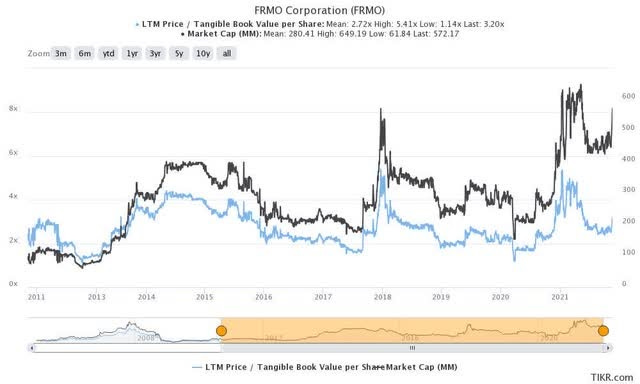 FRMO historical price and TBV