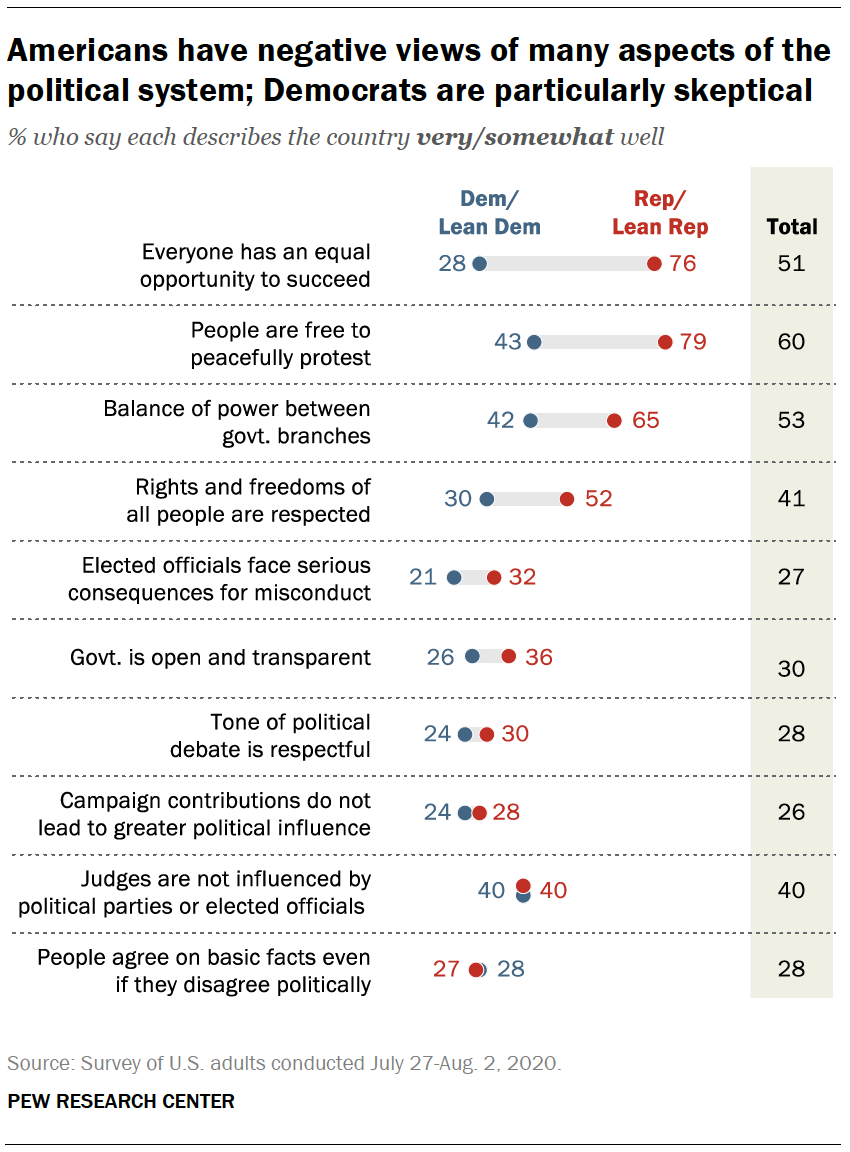 Americans have negative views of many aspects of the political system; Democrats are particularly skeptical