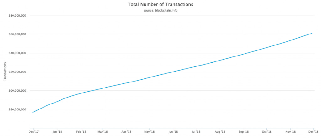 Total transactions