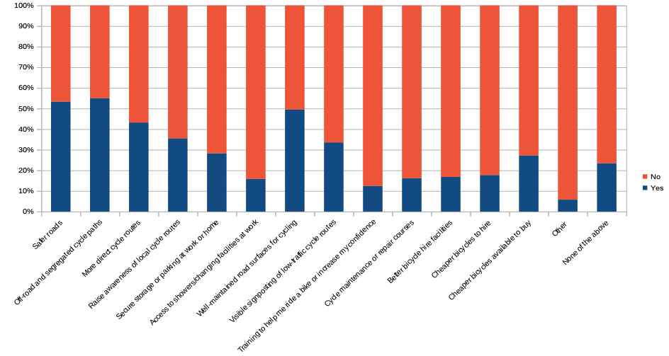 This bar chart shows the answer to the question "Which of the following, if any, would encourage you to cycle more?" The most popular answers were safer road (53% said yes) and off road and segregated cycle paths (55% said yes)