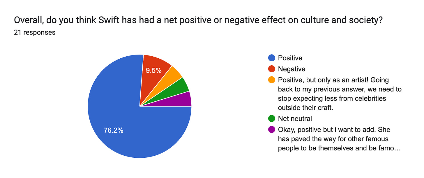 Forms response chart. Question title: Overall, do you think Swift has had a net positive or negative effect on culture and society?. Number of responses: 21 responses.