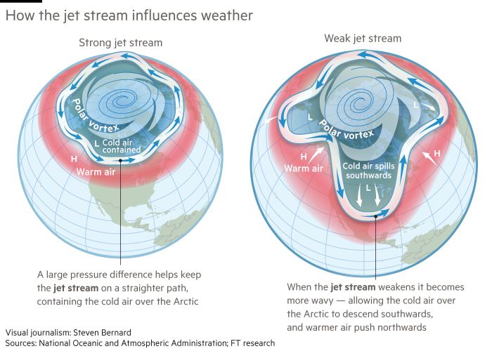 Graphic showing how the jet stream inﬂuences weather. Strong jet stream: a large pressure difference helps keep the jet stream on a straighter path, containing the cold air over the Arctic. Weak jet stream: when the jet stream weakens it becomes more wavy — allowing the cold air over the Arctic to descend southwards, and warmer air push northwards.