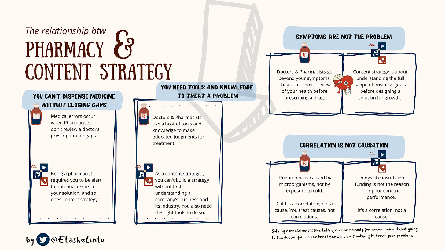 Relationship between pharmacy and content strategy; career transition from pharmacy to marketing