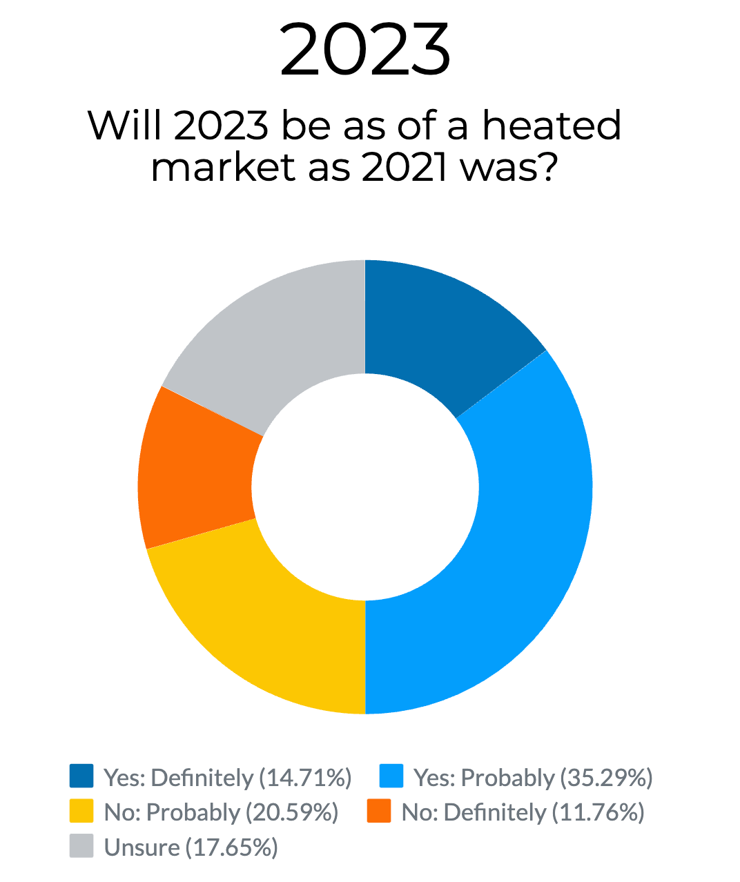 The Tech Hiring Market: 2022 Predictions - by Gergely Orosz