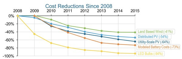 Renewable energy is getting cheap! Simple; effective.