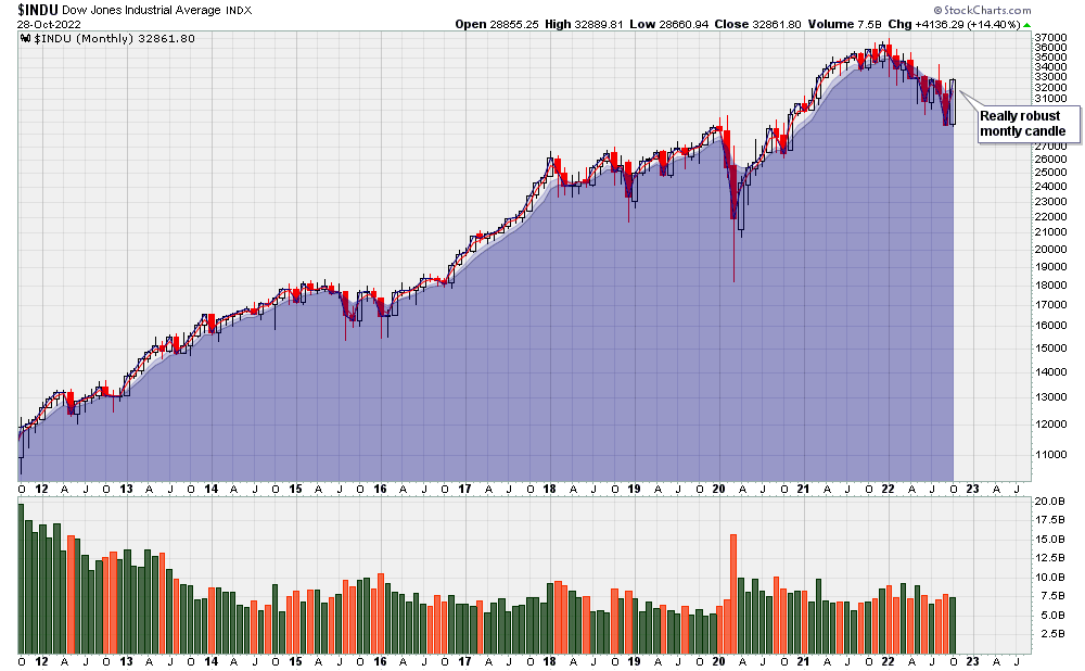 DJIA - monthly (2011 - present)