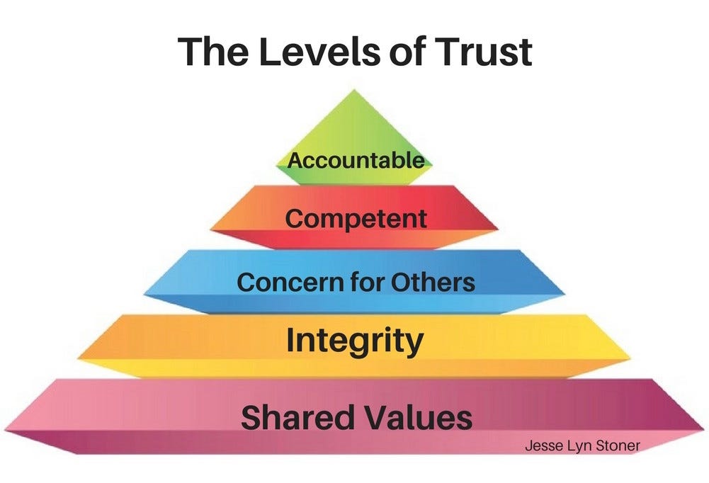 The 5 Levels of Trust - Jesse Lyn Stoner