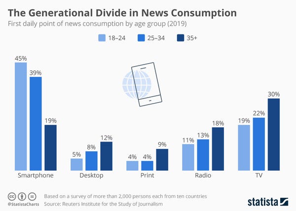 News consumption by Generation - Credit: Statista