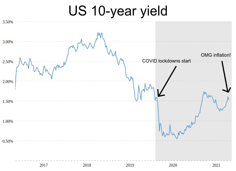 US 10-year treasury yield in the last 5 years