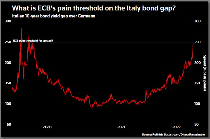 What is the ECB's pain threshold on the Italy/German bond spread?