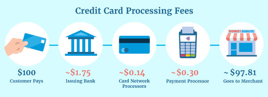 Credit Card Processing Fees: Average Transaction and Merchant Fees