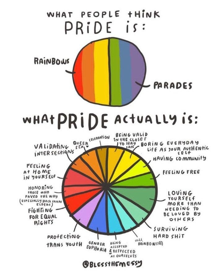 pride poster: What people Think pride is: 2 rainbow circles - 1st divided in half - rainbows / parades. 2nd circle in rainbow pie graph with 16 distinct attributes including gender euphoria, feeling at home in yourself, feeling free, celebration, etc. 