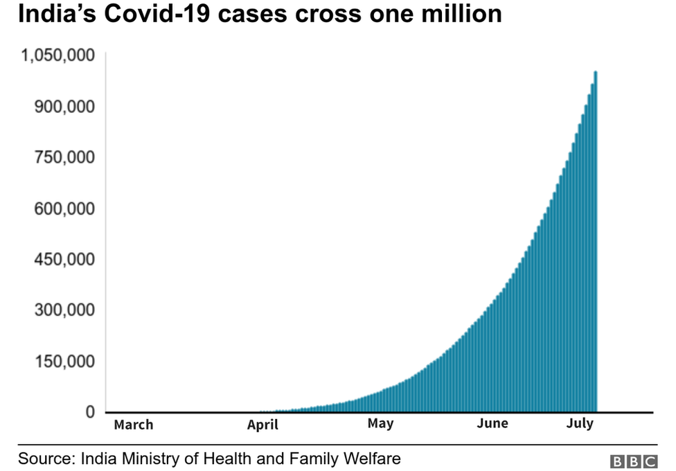 Coronavirus: India's Covid-19 cases surge past one million - BBC News