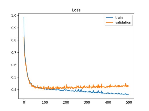 A Gentle Introduction to Learning Curves