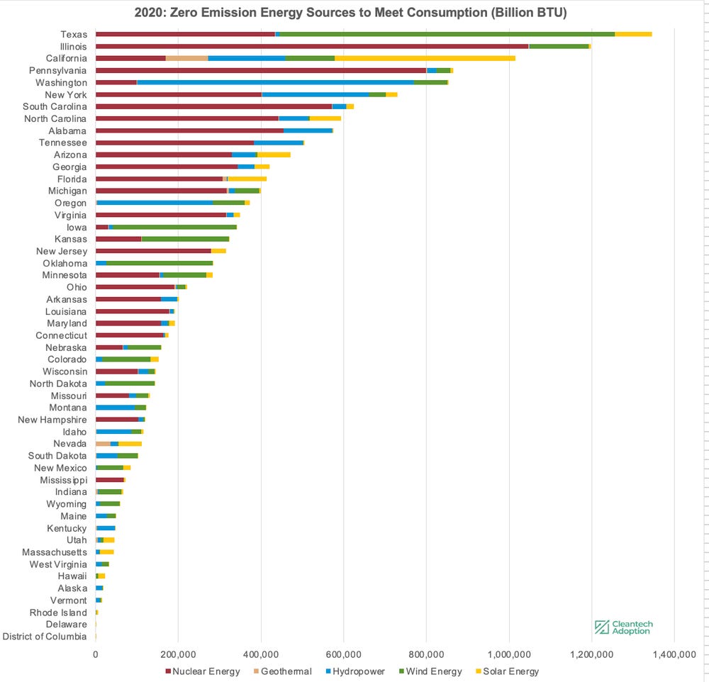 Each States Zero Emission Energy Sources Chart
