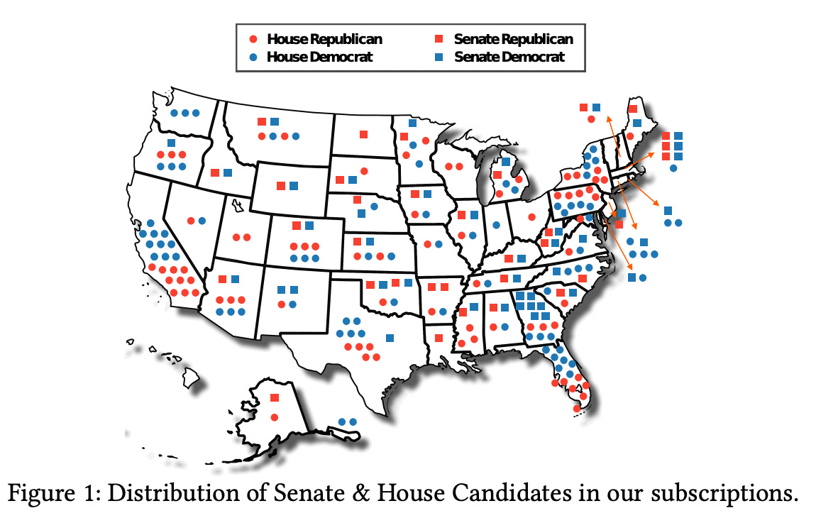 distribution of senate and house candidates in the author's subscriptions
