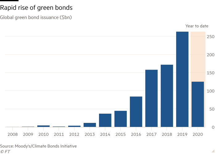 Column chart of Global green bond issuance ($bn) showing Rapid rise of green bonds