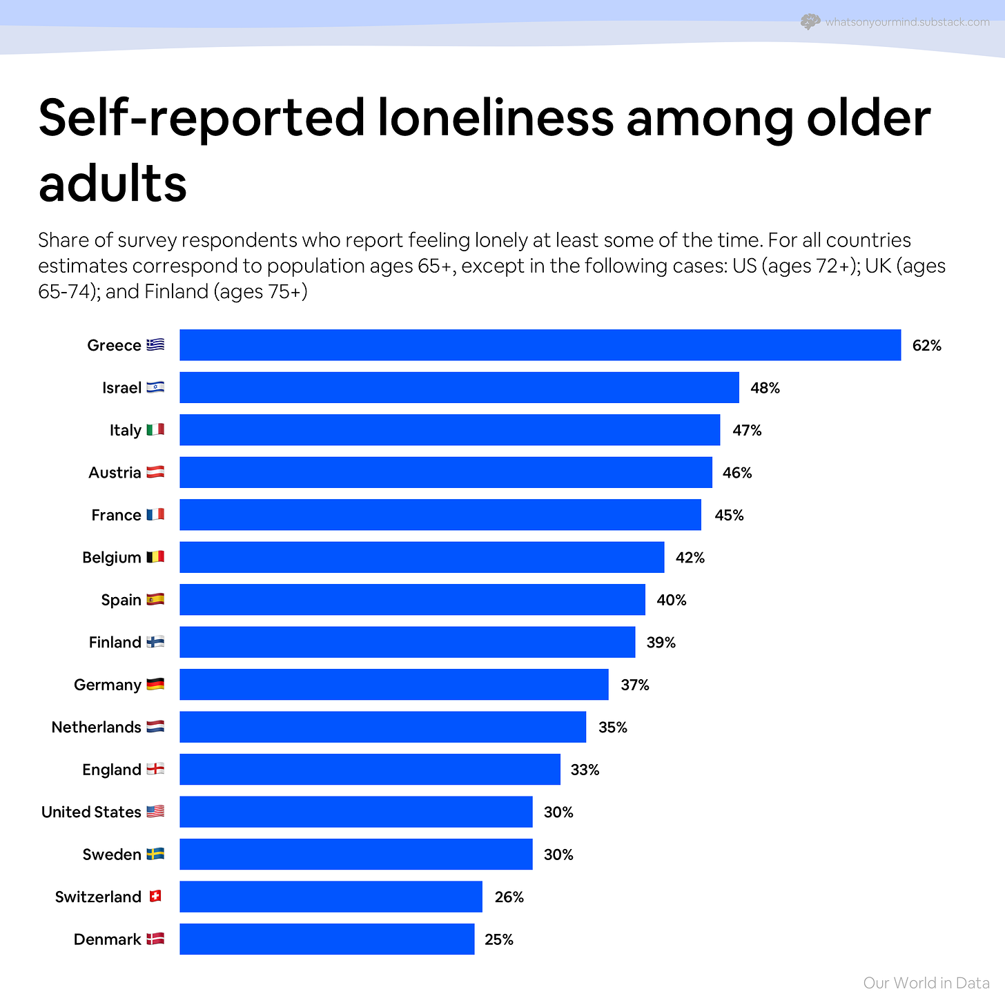 Self-reported loneliness among older adults - Our World in Data