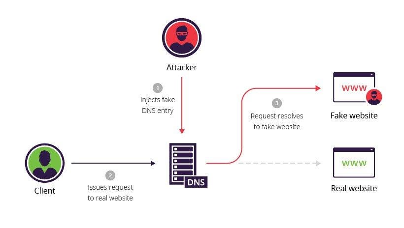Client request -> DNS server / Attacker -> rerouted to fake website