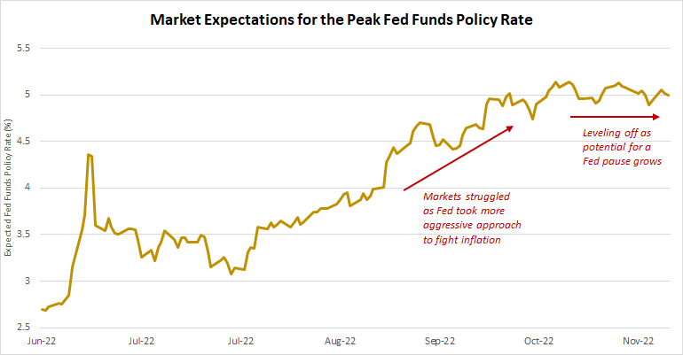Market expectations for the peak Fed funds policy rate