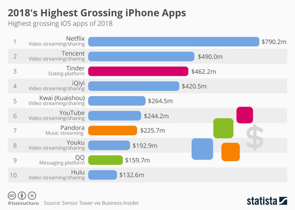 2018's Highest Grossing iPhone Apps - Credit: Statista