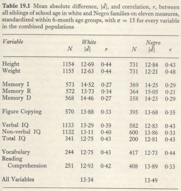 Educability and Group Differences Jensen 1973 p. 339