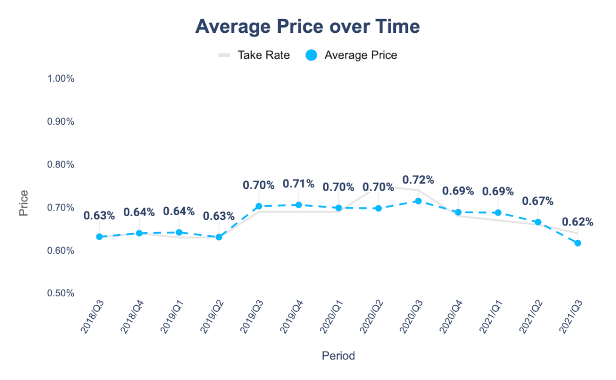 average-price-over-time