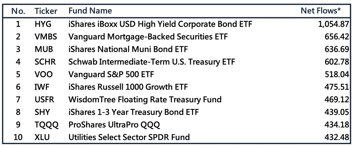 本週美股ETF資金流向成長前10名（5/2~5/4）