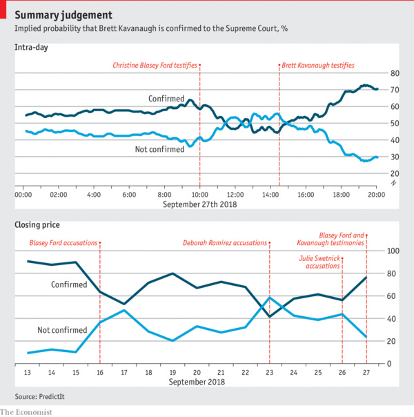 Brett Kavanaugh may have fared better with senators than voters - Daily chart