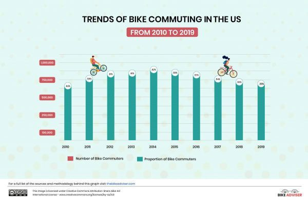 The proportion of bike commuters peaked in 2014 — with pandemic-times figures unavailable.