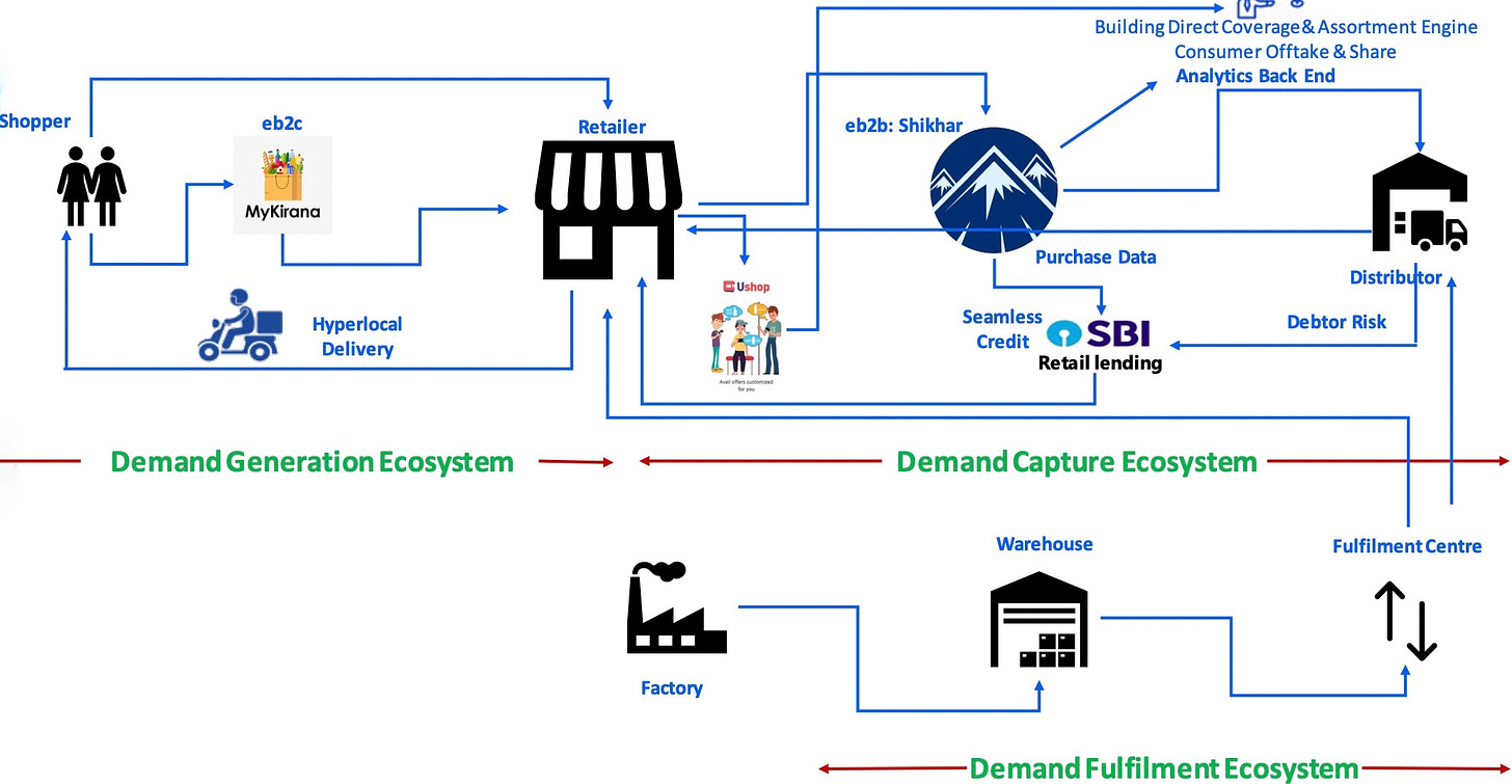 Map of HUL initiatives in Sales and Distribution