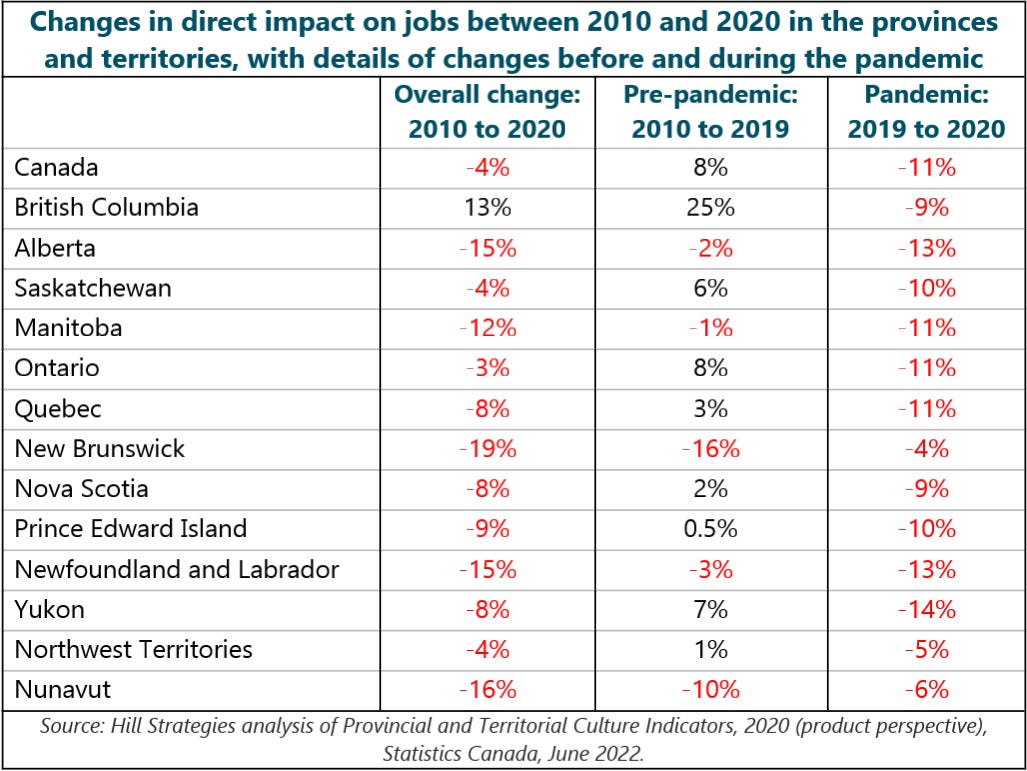 Table of Changes in direct impact on jobs between 2010 and 2020 in the provinces and territories, with details of changes before and during the pandemic. Canada. Overall change. 2010 to 2020: -4%, Pre-pandemic, 2010 to 2019: 8%, Pandemic, 2019 to 2020: -11%. British Columbia. Overall change. 2010 to 2020: 13%, Pre-pandemic, 2010 to 2019: 25%, Pandemic, 2019 to 2020: -9%. Alberta. Overall change. 2010 to 2020: -15%, Pre-pandemic, 2010 to 2019: -2%, Pandemic, 2019 to 2020: -13%. Saskatchewan. Overall change. 2010 to 2020: -4%, Pre-pandemic, 2010 to 2019: 6%, Pandemic, 2019 to 2020: -10%. Manitoba. Overall change. 2010 to 2020: -12%, Pre-pandemic, 2010 to 2019: -1%, Pandemic, 2019 to 2020: -11%. Ontario. Overall change. 2010 to 2020: -3%, Pre-pandemic, 2010 to 2019: 8%, Pandemic, 2019 to 2020: -11%. Quebec. Overall change. 2010 to 2020: -8%, Pre-pandemic, 2010 to 2019: 3%, Pandemic, 2019 to 2020: -11%. New Brunswick. Overall change. 2010 to 2020: -19%, Pre-pandemic, 2010 to 2019: -16%, Pandemic, 2019 to 2020: -4%. Nova Scotia. Overall change. 2010 to 2020: -8%, Pre-pandemic, 2010 to 2019: 2%, Pandemic, 2019 to 2020: -9%. Prince Edward Island. Overall change. 2010 to 2020: -9%, Pre-pandemic, 2010 to 2019: 0.5%, Pandemic, 2019 to 2020: -10%. Newfoundland and Labrador. Overall change. 2010 to 2020: -15%, Pre-pandemic, 2010 to 2019: -3%, Pandemic, 2019 to 2020: -13%. Yukon. Overall change. 2010 to 2020: -8%, Pre-pandemic, 2010 to 2019: 7%, Pandemic, 2019 to 2020: -14%. Northwest Territories. Overall change. 2010 to 2020: -4%, Pre-pandemic, 2010 to 2019: 1%, Pandemic, 2019 to 2020: -5%. Nunavut. Overall change. 2010 to 2020: -16%, Pre-pandemic, 2010 to 2019: -10%, Pandemic, 2019 to 2020: -6%. Source: Hill Strategies analysis of Provincial and Territorial Culture Indicators, 2020 (product perspective), Statistics Canada, June 2022.