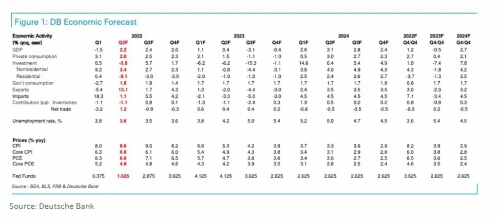 Economic Data By Deutsche Bank 
