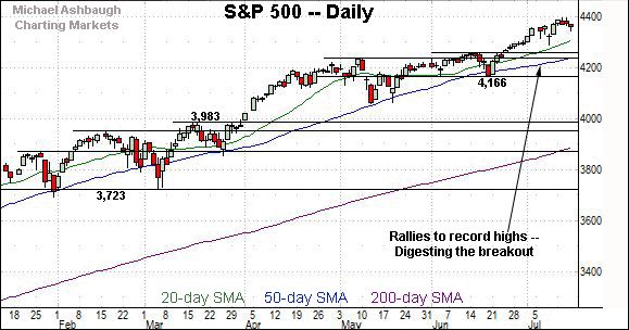 S&P 500 daily chart, by Michael Ashbaugh, Charting Markets on Substack.com, formerly The Technical Indicator on MarketWatch.