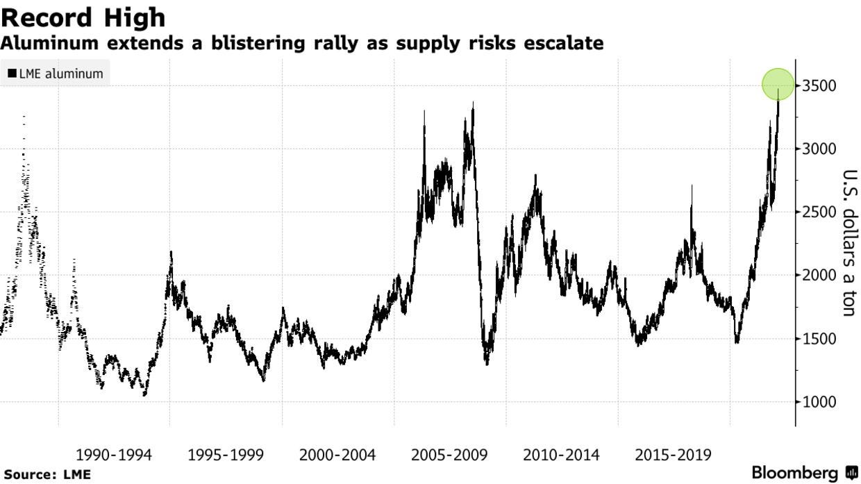 Aluminum extends a blistering rally as supply risks escalate