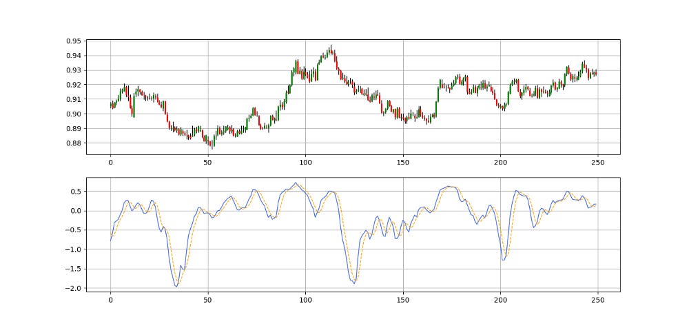 EURUSD in the first panel with the 10-period Relative Vigor Index in the second panel.