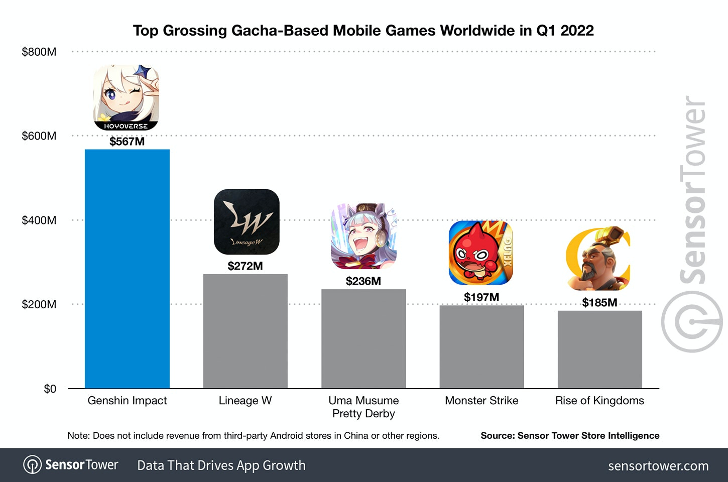 top-grossing-gacha-based-mobile-games-worldwide-q1-2022