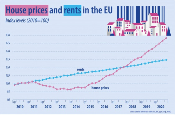 housing prices - rents