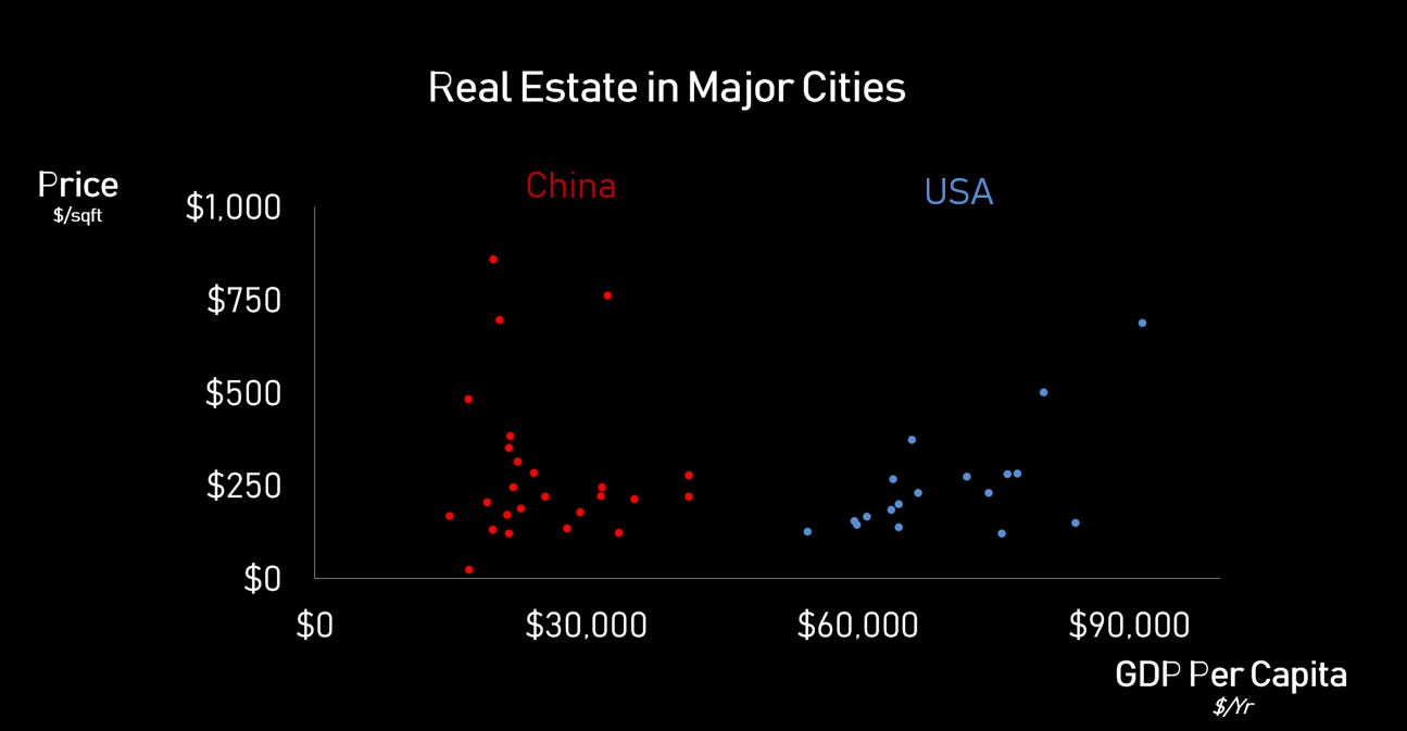 china.vs.usa.realesate.incomes.PNG