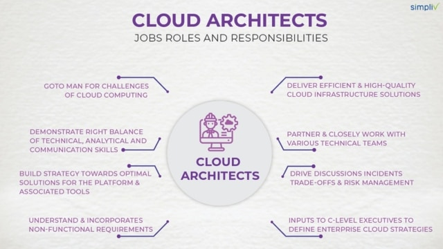 What is a Cloud Architect? Skills, Certification, Salary & How to Become  One | RingCentral UK Blog