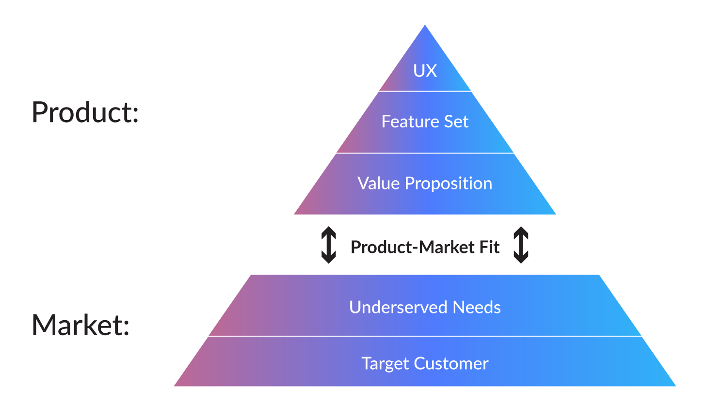 Product/Market Fit: pyramid