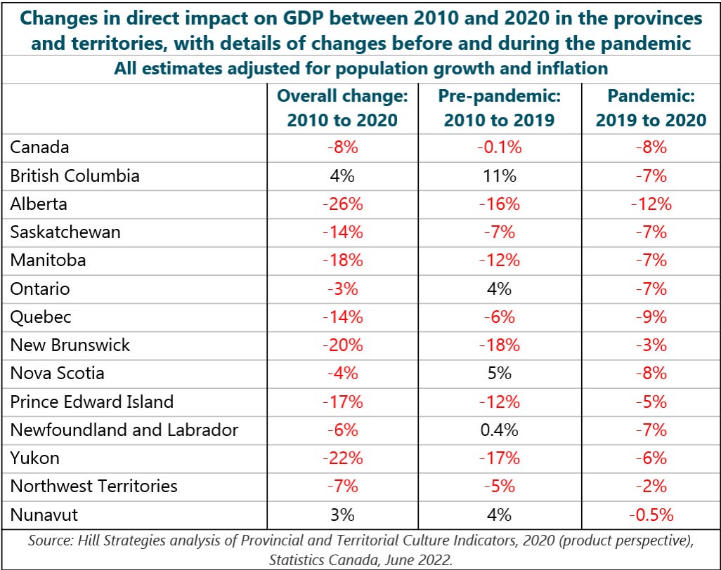 Table of Changes in direct impact on GDP between 2010 and 2020 in the provinces and territories, with details of changes before and during the pandemic. All estimates adjusted for population growth and inflation Canada. Overall change. 2010 to 2020: -8%, Pre-pandemic, 2010 to 2019: -0.1%, Pandemic, 2019 to 2020: -8%. British Columbia. Overall change. 2010 to 2020: 4%, Pre-pandemic, 2010 to 2019: 11%, Pandemic, 2019 to 2020: -7%. Alberta. Overall change. 2010 to 2020: -26%, Pre-pandemic, 2010 to 2019: -16%, Pandemic, 2019 to 2020: -12%. Saskatchewan. Overall change. 2010 to 2020: -14%, Pre-pandemic, 2010 to 2019: -7%, Pandemic, 2019 to 2020: -7%. Manitoba. Overall change. 2010 to 2020: -18%, Pre-pandemic, 2010 to 2019: -12%, Pandemic, 2019 to 2020: -7%. Ontario. Overall change. 2010 to 2020: -3%, Pre-pandemic, 2010 to 2019: 4%, Pandemic, 2019 to 2020: -7%. Quebec. Overall change. 2010 to 2020: -14%, Pre-pandemic, 2010 to 2019: -6%, Pandemic, 2019 to 2020: -9%. New Brunswick. Overall change. 2010 to 2020: -20%, Pre-pandemic, 2010 to 2019: -18%, Pandemic, 2019 to 2020: -3%. Nova Scotia. Overall change. 2010 to 2020: -4%, Pre-pandemic, 2010 to 2019: 5%, Pandemic, 2019 to 2020: -8%. Prince Edward Island. Overall change. 2010 to 2020: -17%, Pre-pandemic, 2010 to 2019: -12%, Pandemic, 2019 to 2020: -5%. Newfoundland and Labrador. Overall change. 2010 to 2020: -6%, Pre-pandemic, 2010 to 2019: 0.4%, Pandemic, 2019 to 2020: -7%. Yukon. Overall change. 2010 to 2020: -22%, Pre-pandemic, 2010 to 2019: -17%, Pandemic, 2019 to 2020: -6%. Northwest Territories. Overall change. 2010 to 2020: -7%, Pre-pandemic, 2010 to 2019: -5%, Pandemic, 2019 to 2020: -2%. Nunavut. Overall change. 2010 to 2020: 3%, Pre-pandemic, 2010 to 2019: 4%, Pandemic, 2019 to 2020: -0.5%. Source: Hill Strategies analysis of Provincial and Territorial Culture Indicators, 2020 (product perspective), Statistics Canada, June 2022.