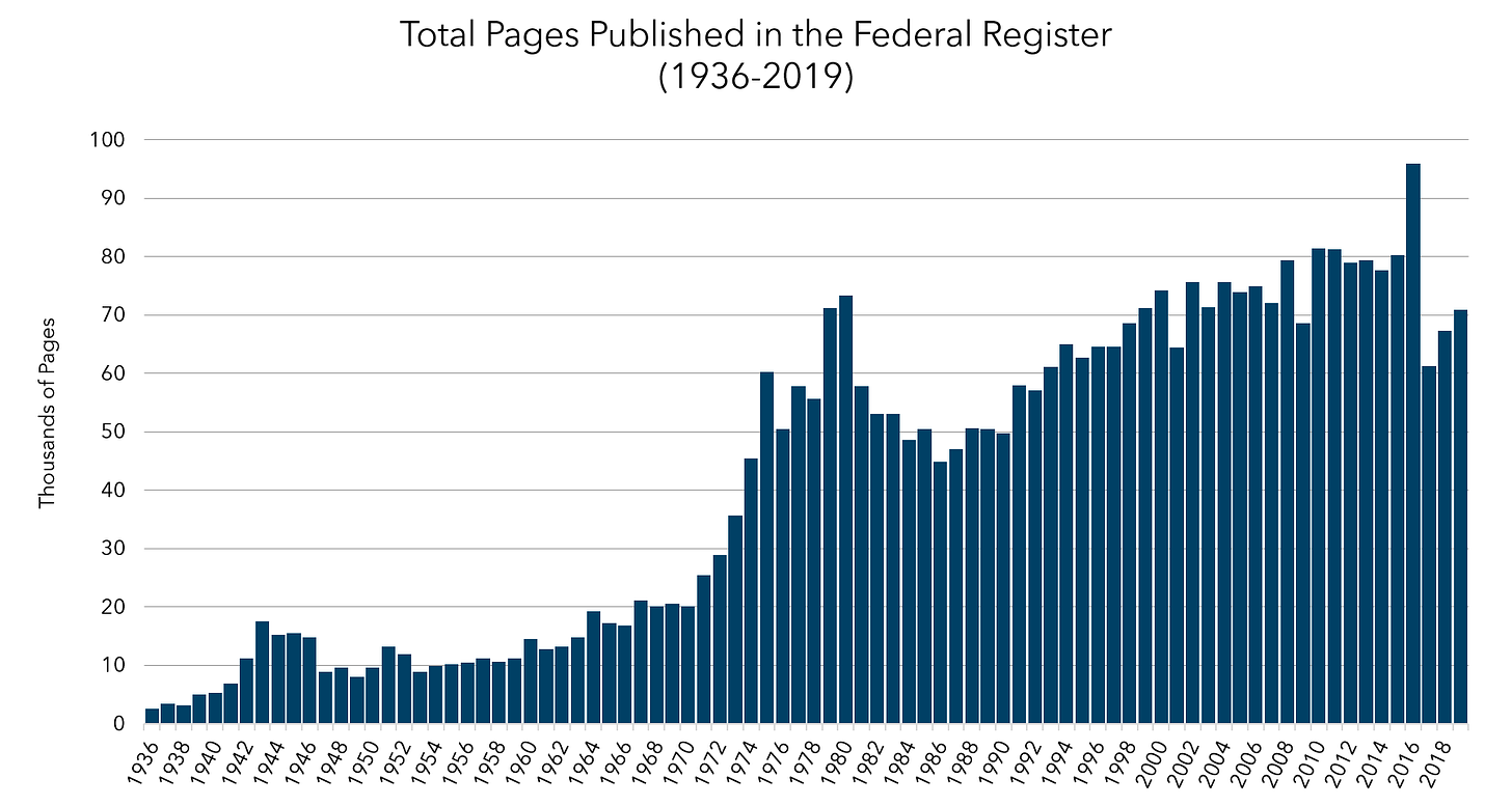 This chart shows the total pages published in the Federal Register from 1936 through 2018. The total number of pages by year is as follows 1936 2,620 1937 3,450 1938 3,194 1939 5,007 1940 5,307 1941 6,877 1942 11,134 1943 17,553 1944 15,194 1945 15,508 1946 14,736 1947 8,902 1948 9,608 1949 7,952 1950 9,562 1951 13,175 1952 11,896 1953 8,912 1954 9,910 1955 10,196 1956 10,528 1957 11,156 1958 10,579 1959 11,116 1960 14,479 1961 12,792 1962 13,226 1963 14,842 1964 19,304 1965 17,206 1966 16,850 1967 21,088 1968 20,072 1969 20,466 1970 20,036 1971 25,447 1972 28,924 1973 35,592 1974 45,422 1975 60,221 1976 50,505 1977 57,787 1978 55,696 1979 71,191 1980 73,258 1981 57,736 1982 53,104 1983 53,018 1984 48,643 1985 50,502 1986 44,812 1987 47,033 1988 50,616 1989 50,501 1990 49,795 1991 57,973 1992 57,003 1993 61,166 1994 64,914 1995 62,645 1996 64,591 1997 64,549 1998 68,571 1999 71,161 2000 74,258 2001 64,438 2002 75,606 2003 71,269 2004 75,675 2005 73,870 2006 74,937 2007 72,090 2008 79,435 2009 68,598 2010 81,405 2011 81,247 2012 78,961 2013 79,311 2014 77,687 2015 80,260 2016 95,894 2017 61,308 2018 63,645