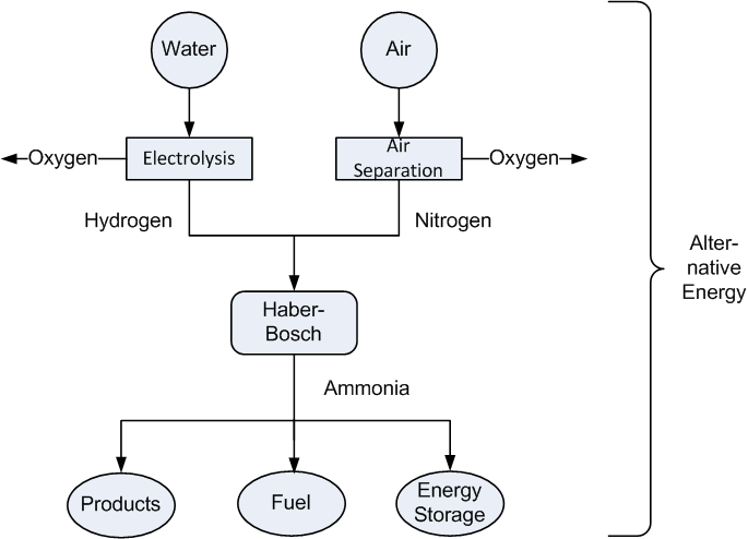 Ammonia energy grid