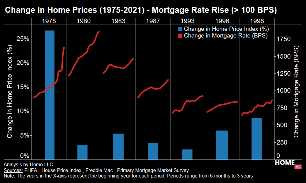 Change in home prices during periods of mortgage rate hikes.