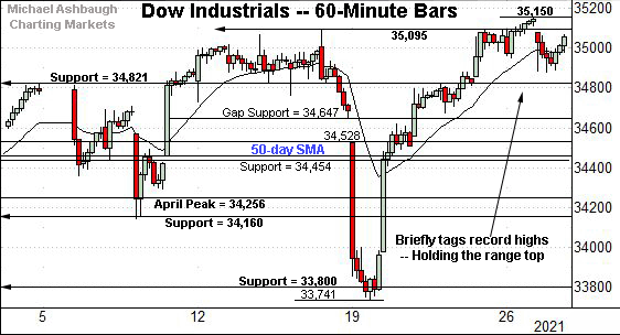 Dow Jones Industrial Average hourly chart, by Michael Ashbaugh, Charting Markets on Substack.com, formerly The Technical Indicator.