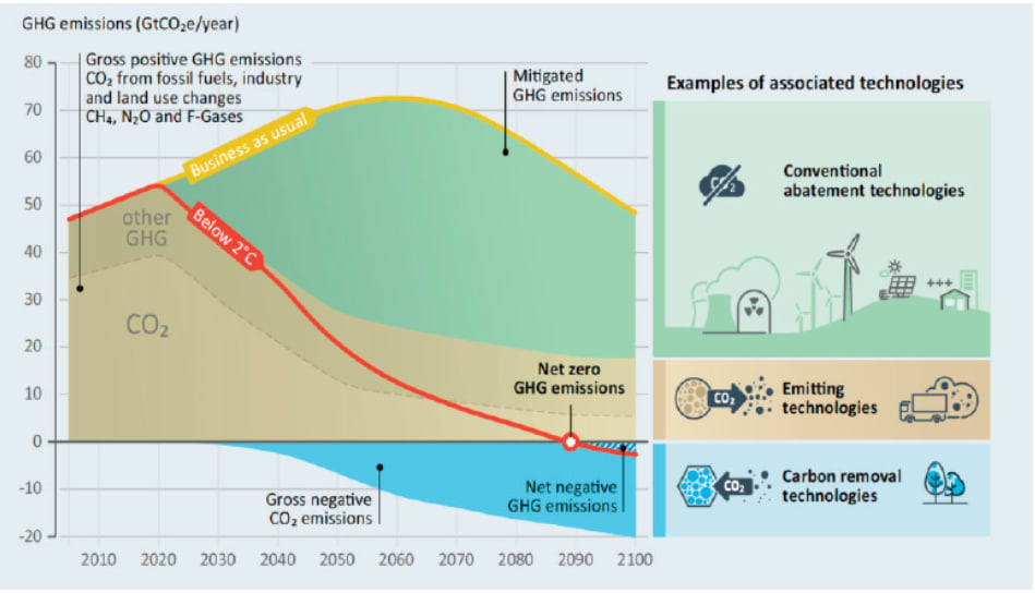 Decarbonization pathway by UNEP