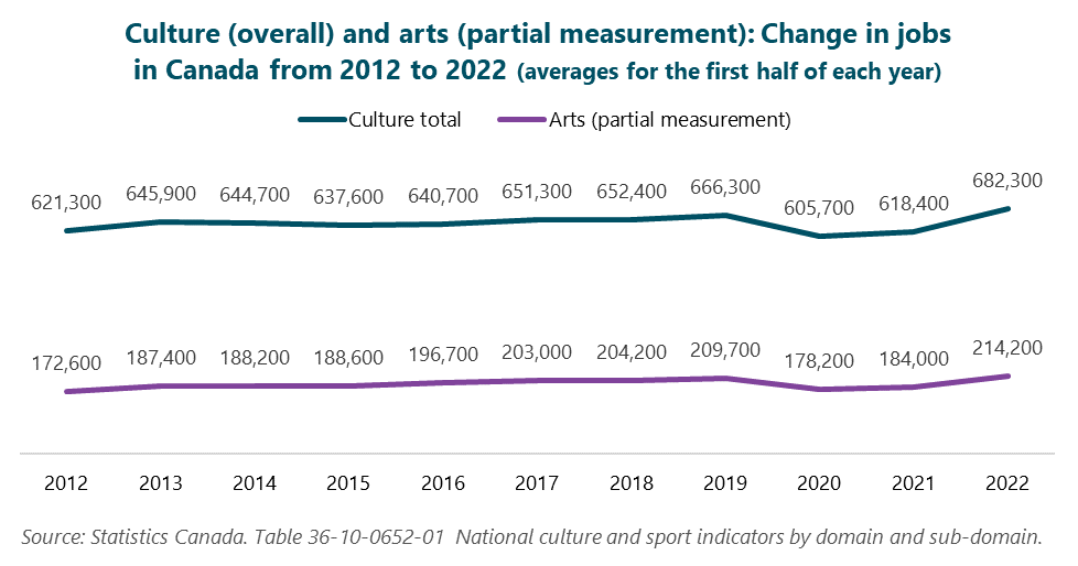 Line graph of Culture (overall) and arts (partial measurement): Change in jobs in Canada from 2012 to 2022. Averages for the first half of each year.