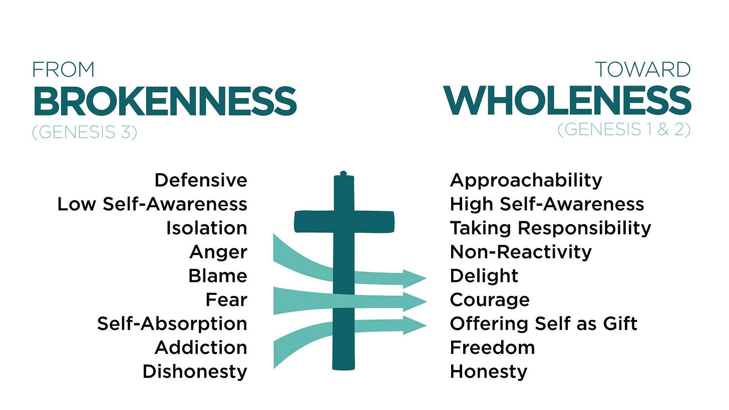 May be an image of text that says 'FROM BROKENNESS (GENESIS 3) TOWARD WHOLENESS (GENESIS Defensive Low Self-Awareness Isolation Anger Blame Fear Self-Absorption Addiction Dishonesty Approachability High Self-Awareness Taking Responsibility Non-Reactivity Delight Courage Offering Self as Gift Freedom Honesty'