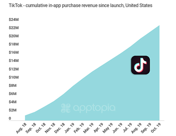 In-app purchases revenue on TikTok from US users - Credit: Apptopia